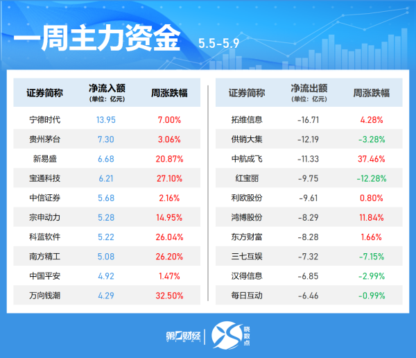大资本 半日主力资金丨加仓银行股 抛售电子股