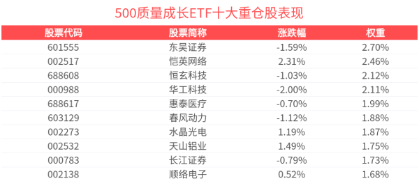 神机策 市场情绪高涨增量资金有望加速流入，500质量成长ETF(560500)红盘蓄势
